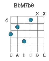 Guitar voicing #1 of the Bb M7b9 chord